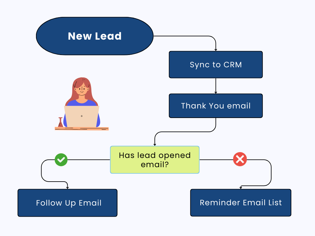 Lead Nurturing1