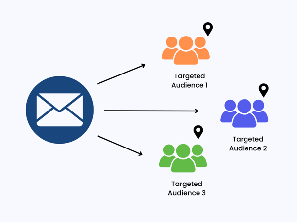Marketing targeting