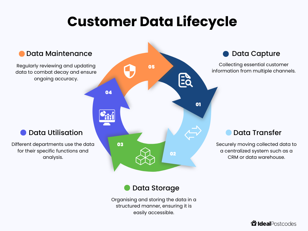 data lifecycle